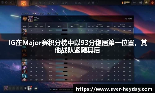 IG在Major赛积分榜中以93分稳居第一位置，其他战队紧随其后